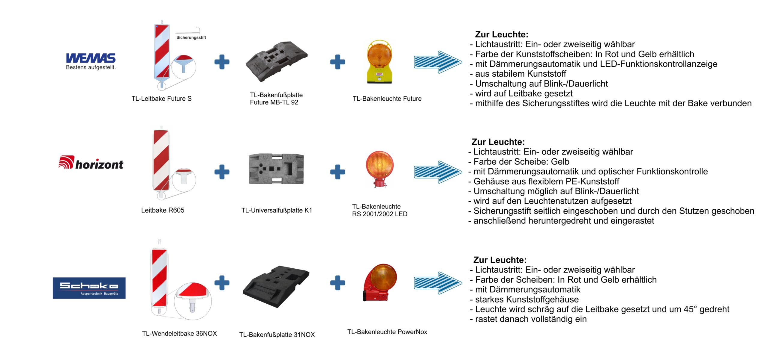 Die Montage an Baustellensicherungen - Zusammenstellung der Leitbaken-Systeme: Leitbake + Fußplatte + Leuchte.