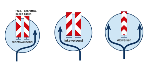 Leitbaken und die verschiedenen Folientypen: Linksweisend, abweisend, rechtsweisend.