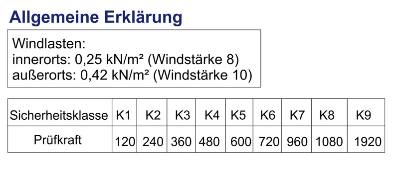Allgemeine Erklärung zu Sicherheitsklassen und Windlasten.