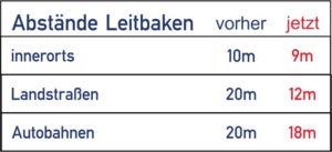 Abstände Leitbaken