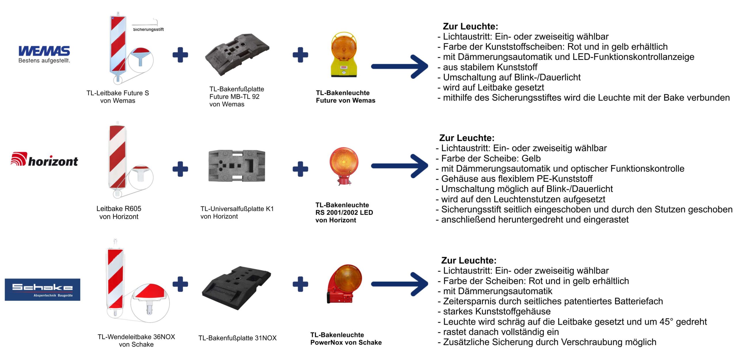 Die Montage an Baustellensicherungen - Zusammenstellung der Leitbaken-Systeme: Leitbake + Fußplatte + Leuchte.