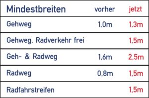 Mindestbreiten Arbeistelle